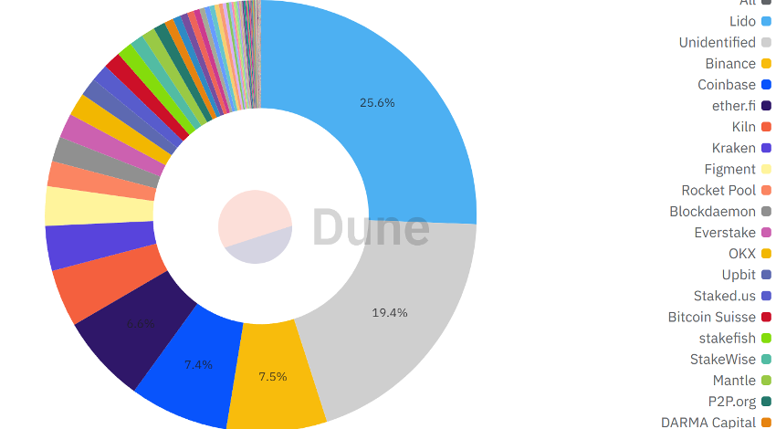 Ethereum Staking Is Now Highly Dominated By Three Platforms