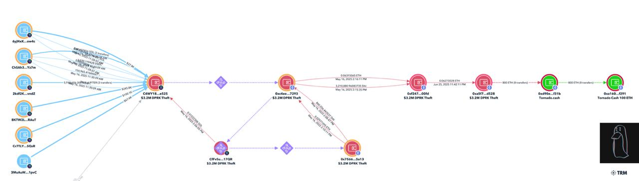 North Korea’s Lazarus Group Strikes Again With .2 Million Scam