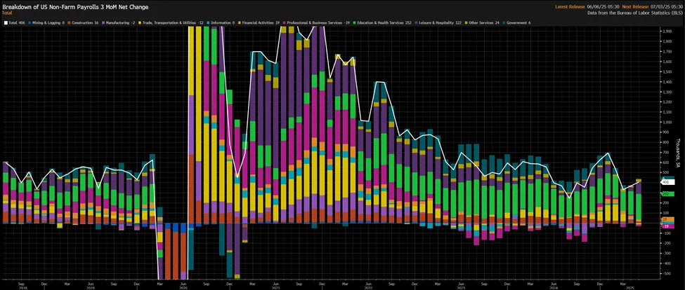 US Non-farm payrolls