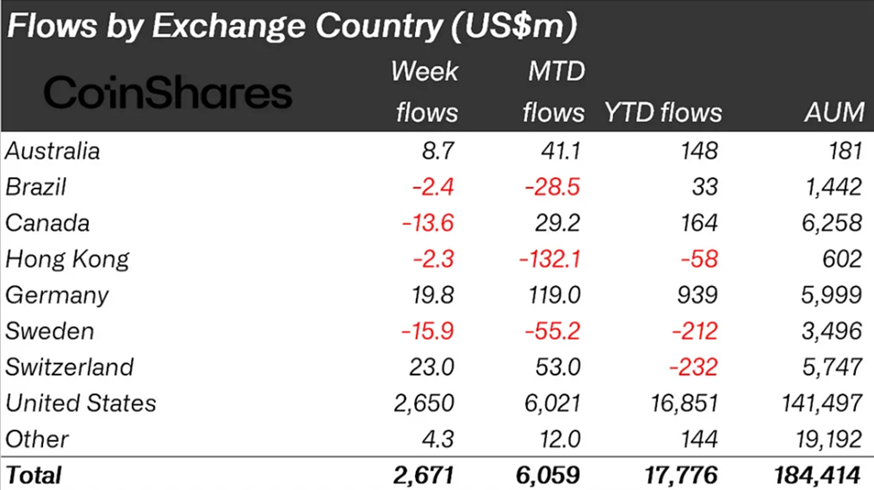 Crypto Inflows Last Week on Regional Metrics
