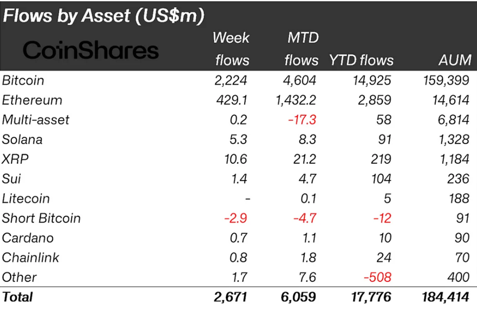 Crypto Inflows by Asset