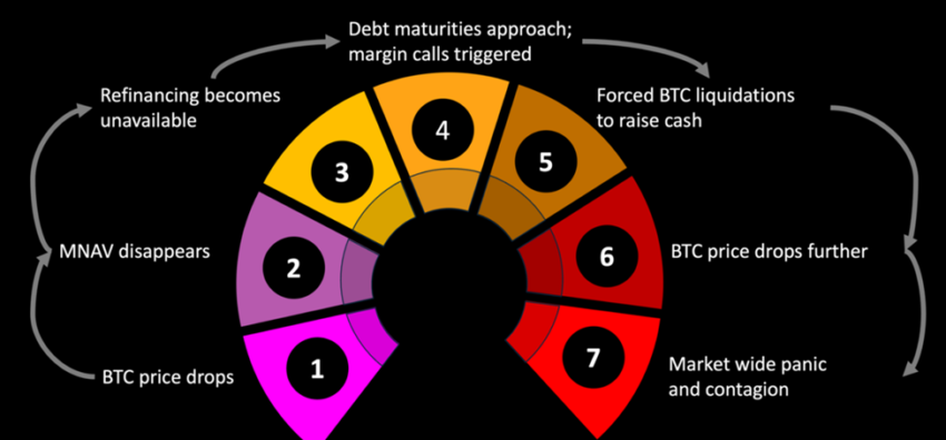 Illustrative Crypto Treasury Company Death Spiral