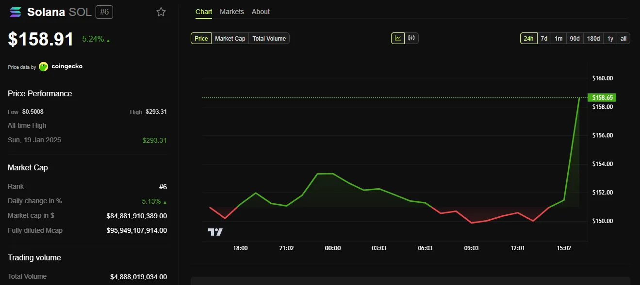 Solana price chart