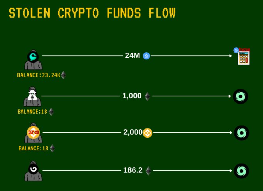 Crypto Attackers' Laundering Method.