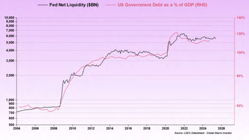 Thanh khoản ròng của Fed so với nợ chính phủ Mỹ dưới dạng % GDP