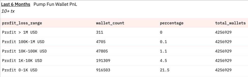 Pump.fun profit statistics for traders over the past 6 months