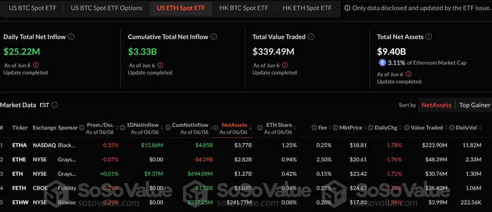 Spot Ethereum ETF flows