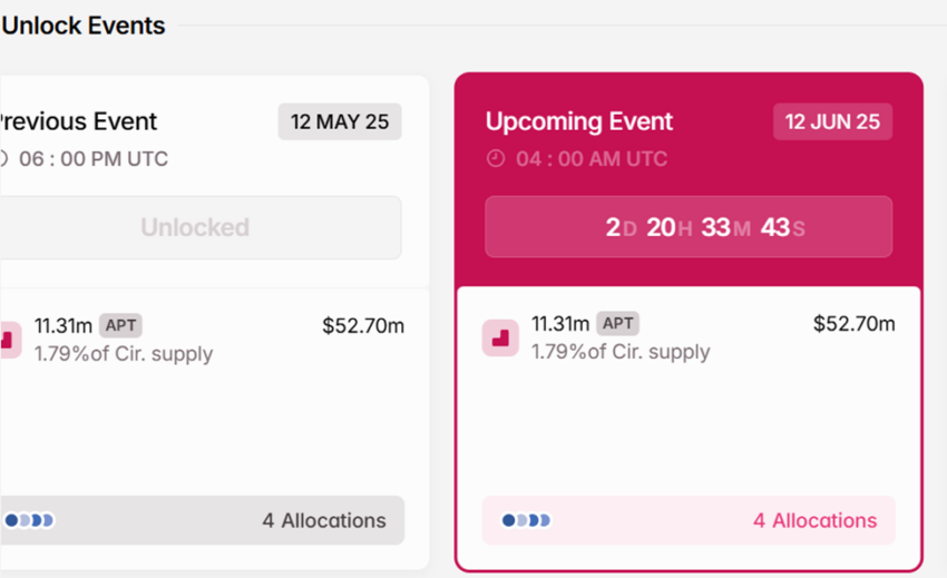 Aptos Token Unlocks