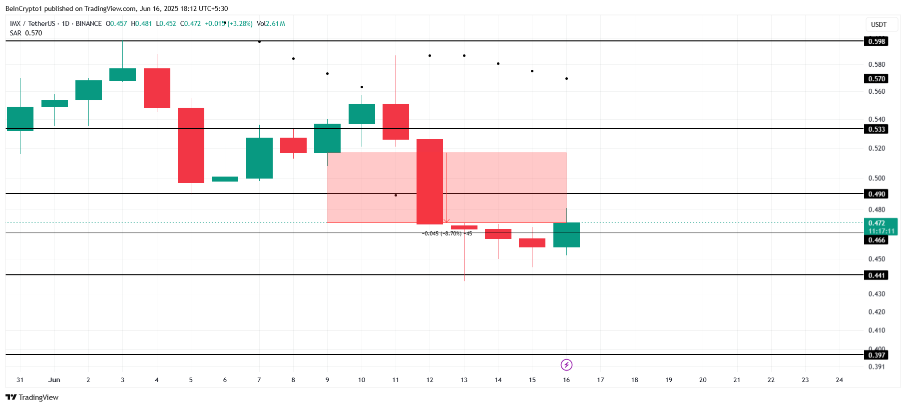 IMX Price Analysis.