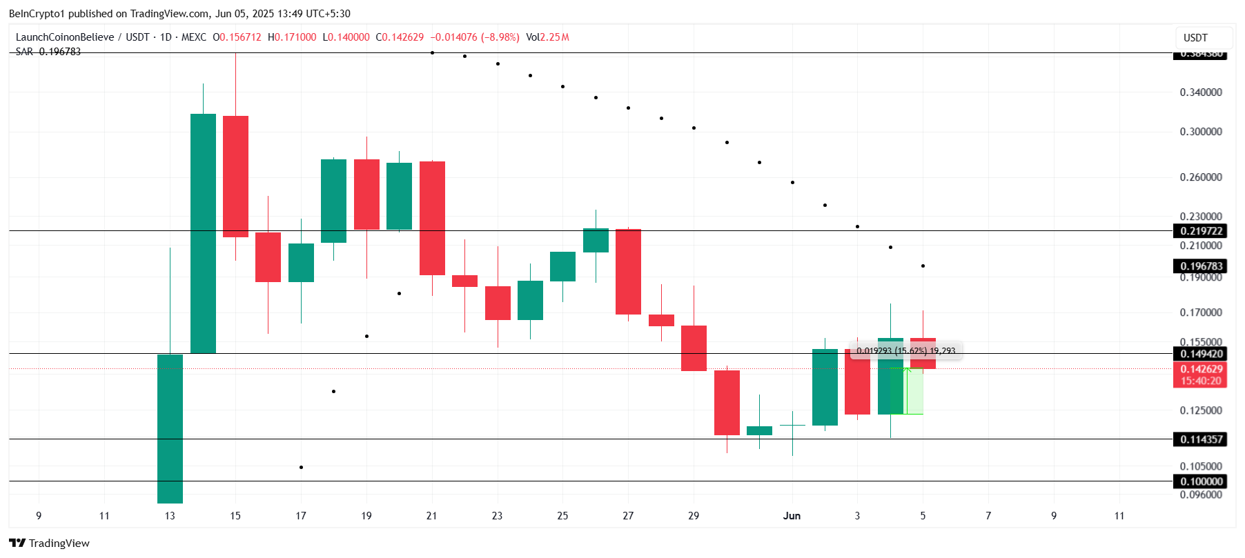 LAUNCOIN Price Analysis.