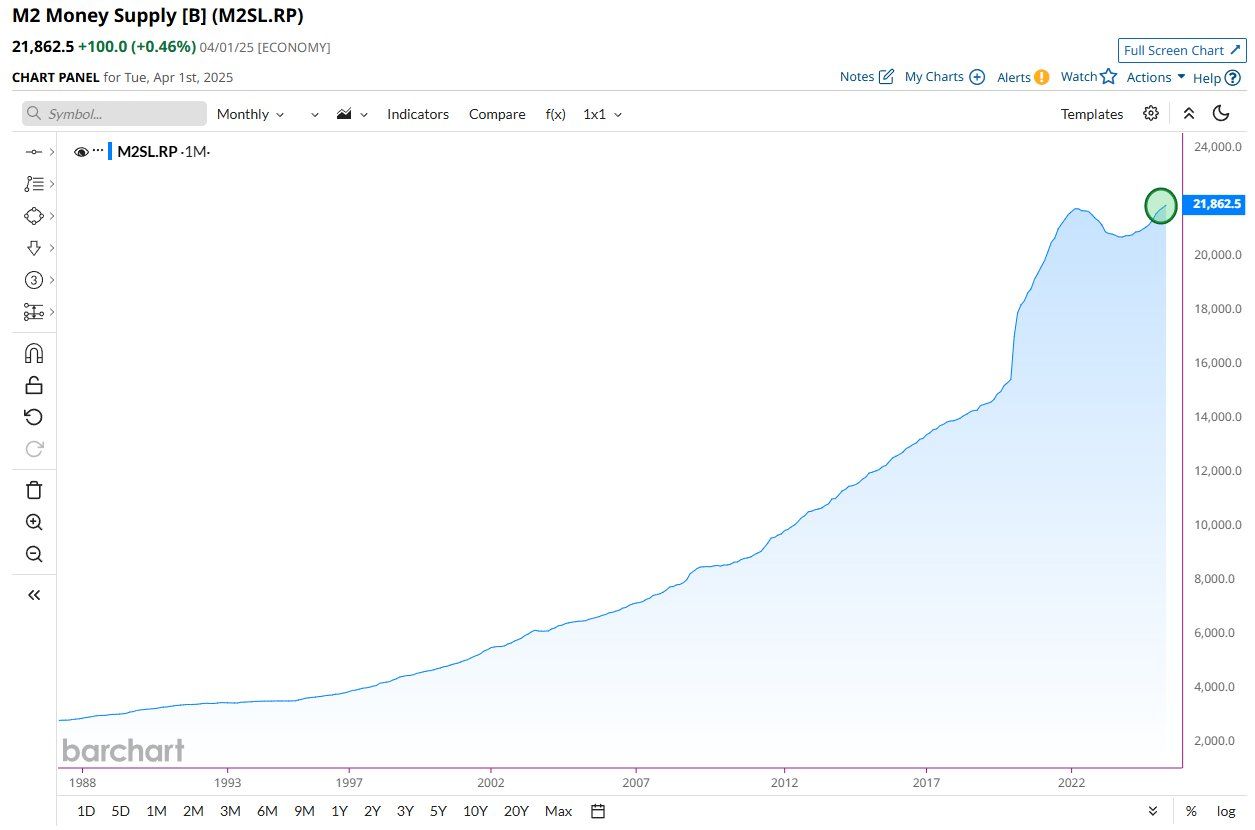 M2 Money Supply Performance