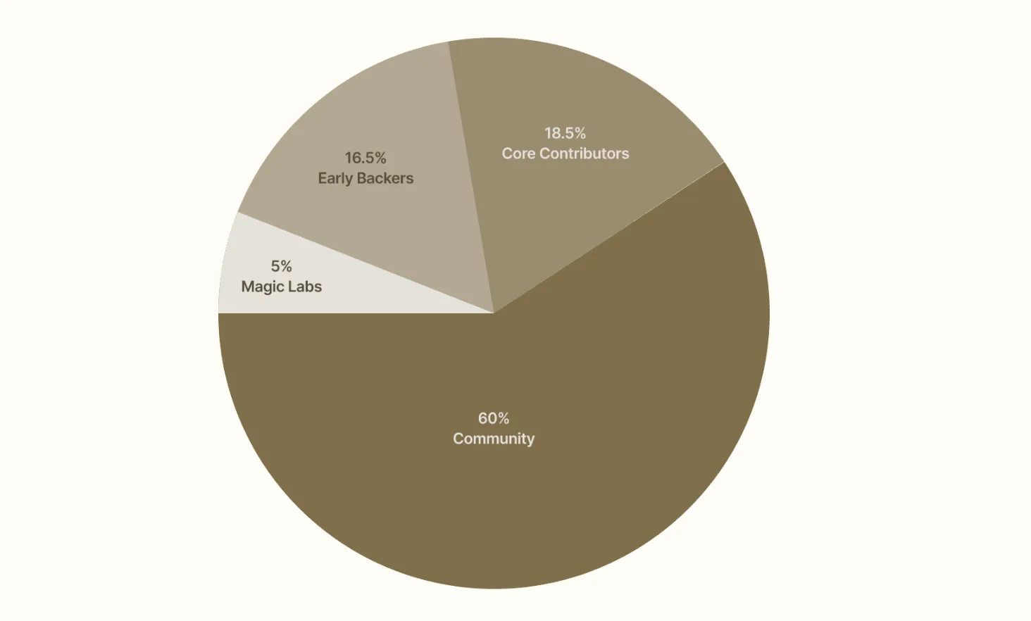 Newton Protocol (NEWT) token allocation. Source: Newton Protocol blog
