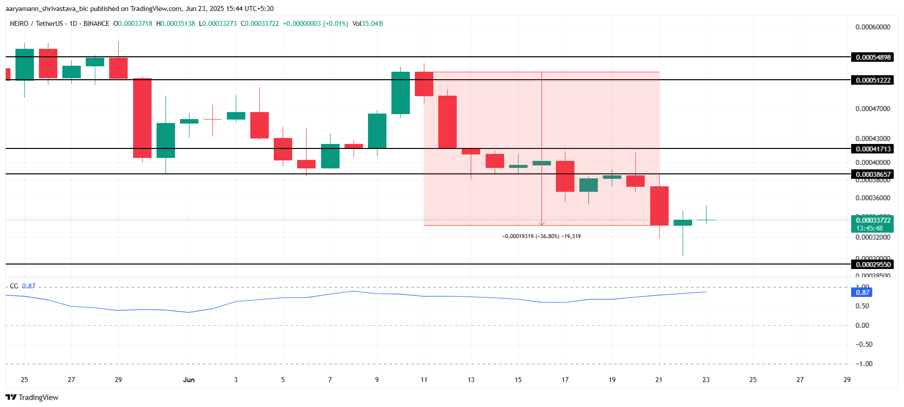 USELESS Token Nears New High, NEIRO Suffers | Meme Coins To Watch Today