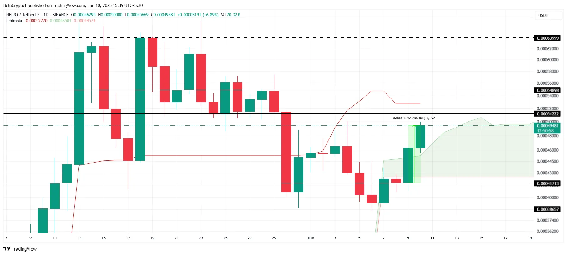 NEIRO Price Analysis.