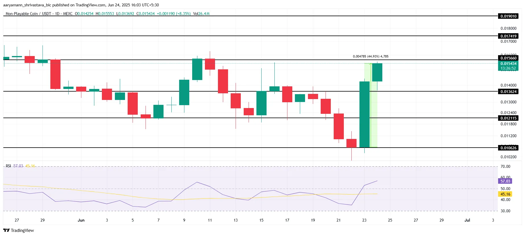 NPC Price Analysis.