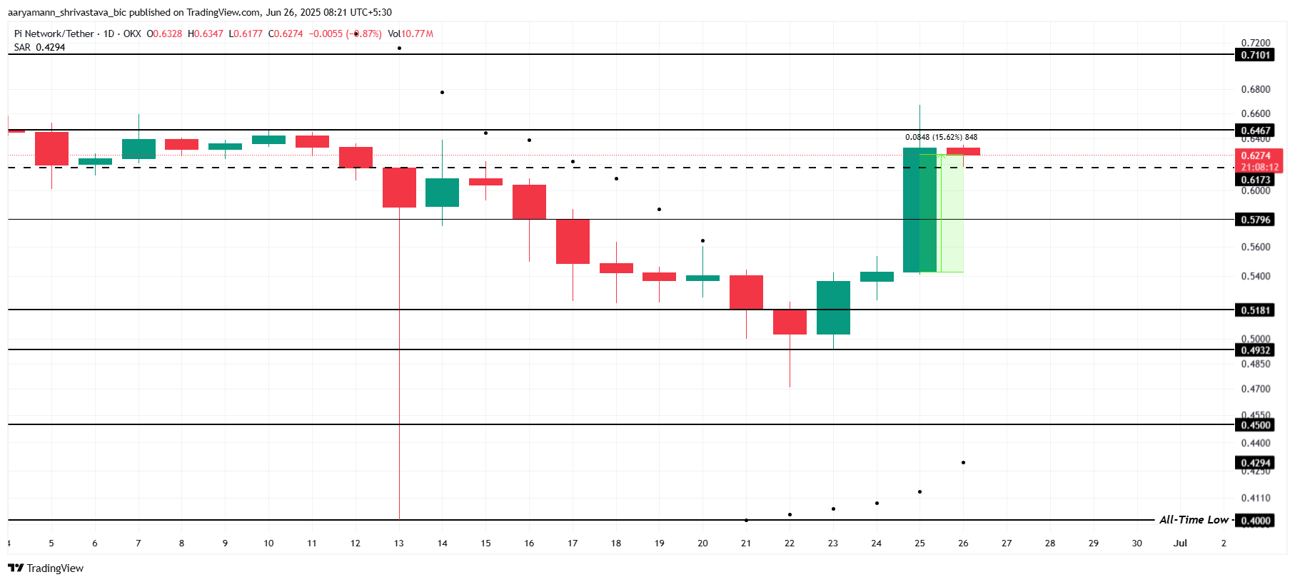Pi Network Price Analysis.