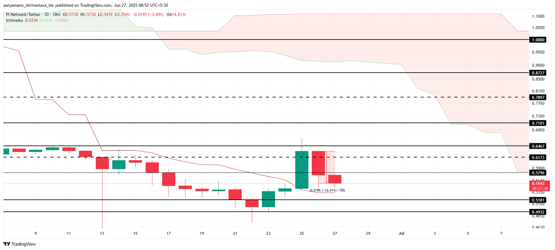 Pi Network Price Analysis.