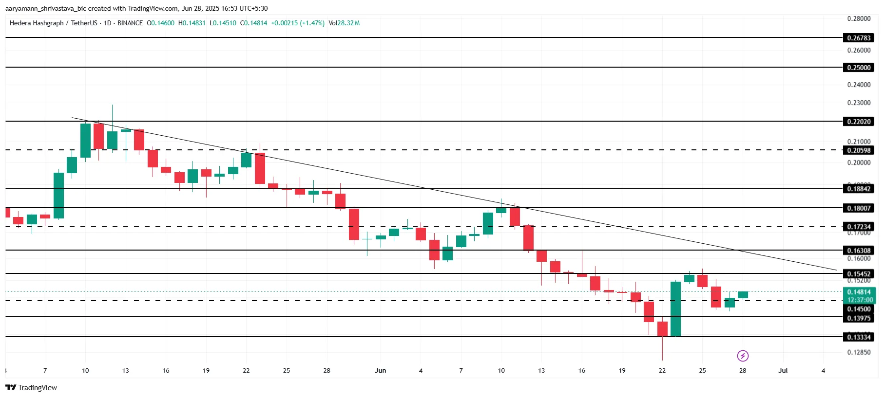 HBAR Price Analysis.