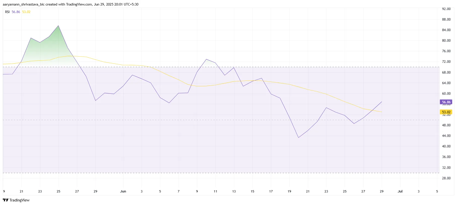 HYPE RSI