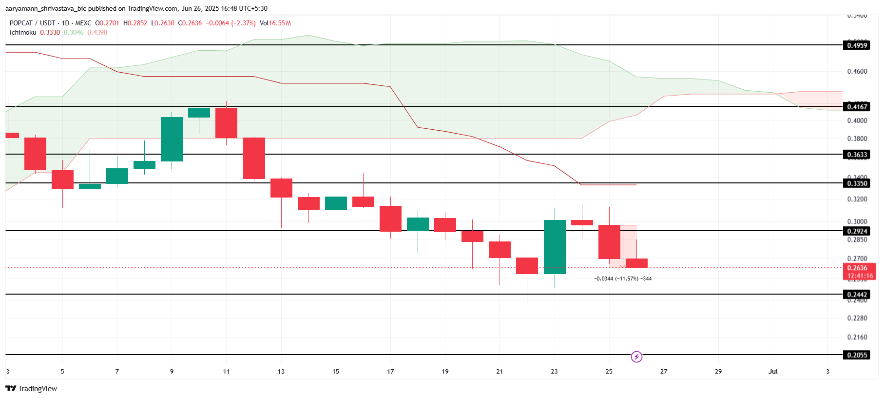 Ethereum’s Joe Coin Nears Yearly High | Meme Coins To Watch Today