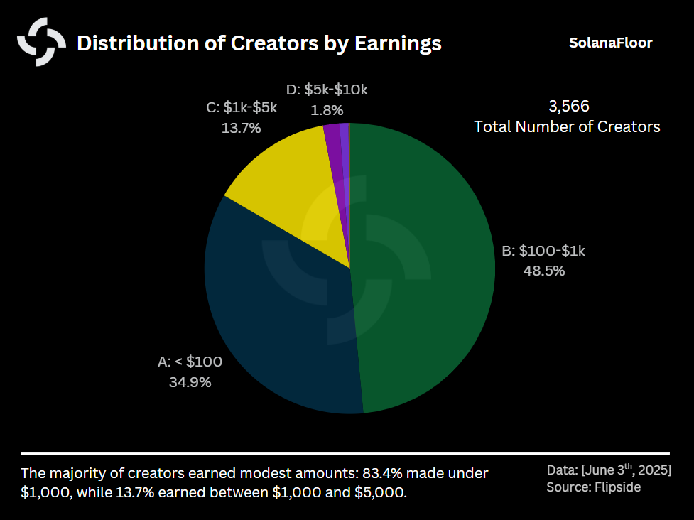 Only 35% of Creators Earn Less Than $100. Source: SolanaFloor