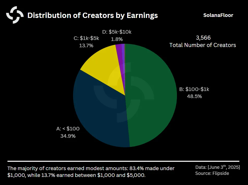 Only 35% of Creators Earn Less Than $100. Source: SolanaFloor