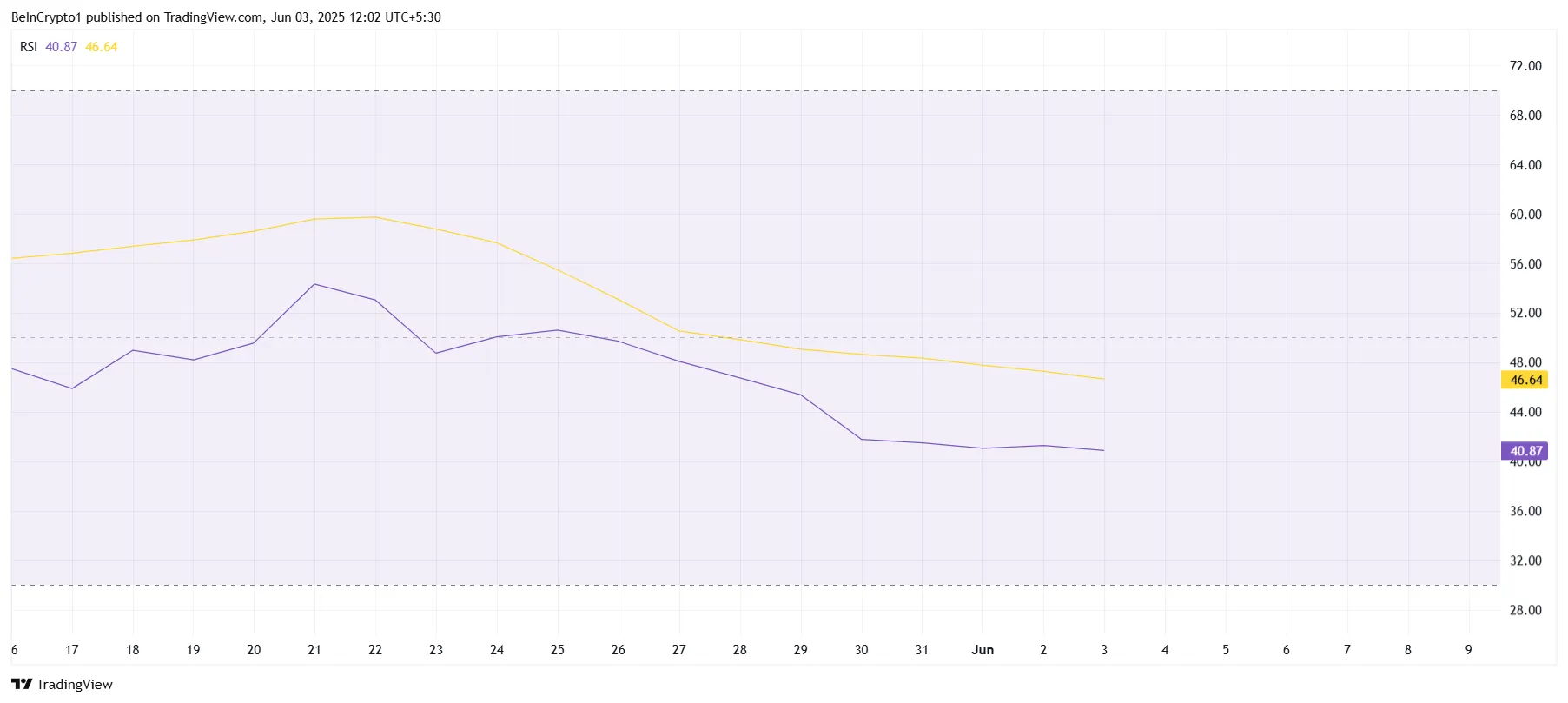 Pi Network RSI