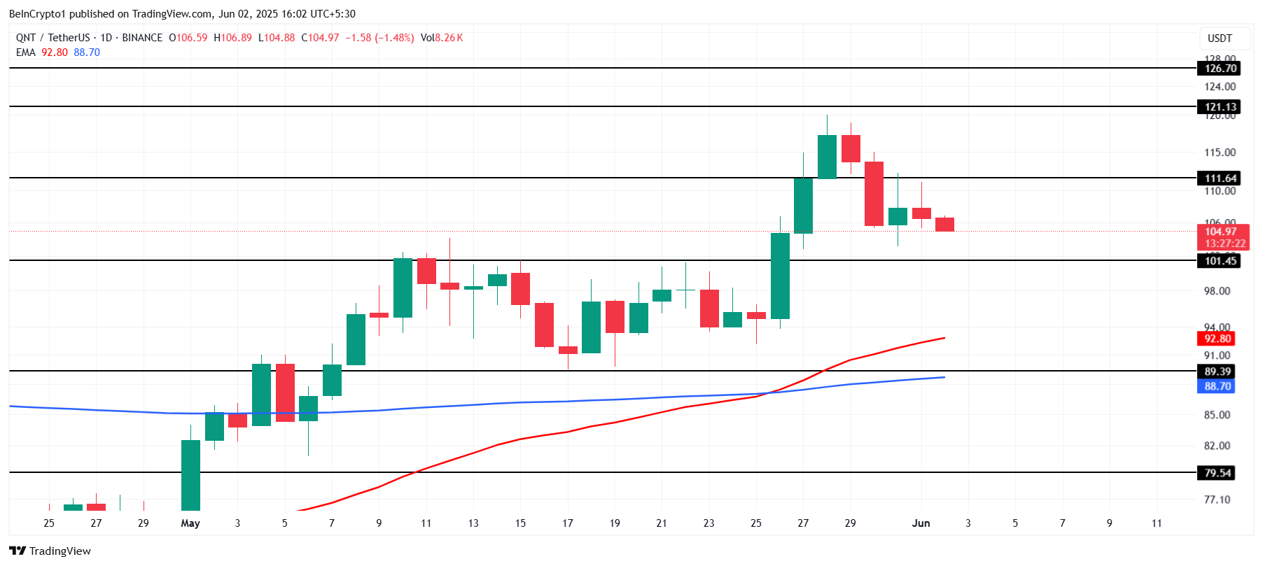 QNT Price Analysis. 