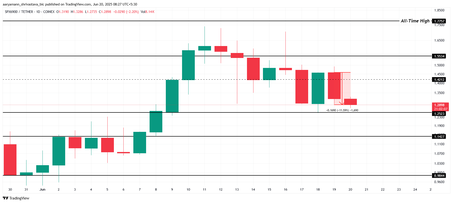 SPX Price Analysis.