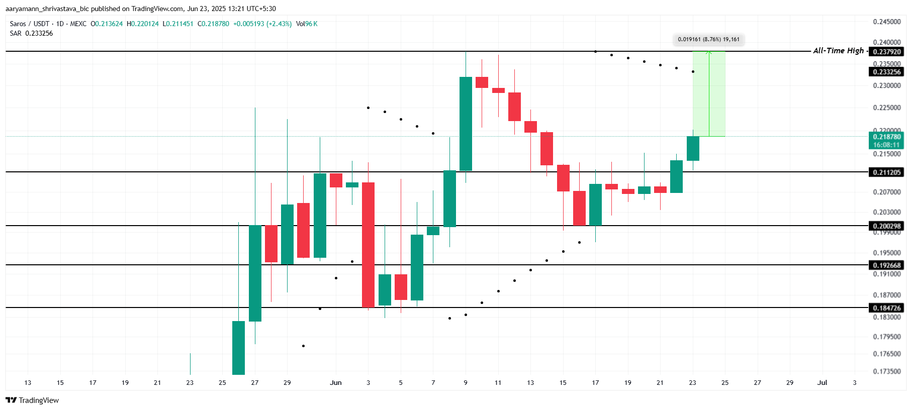 SAROS Price Analysis. 