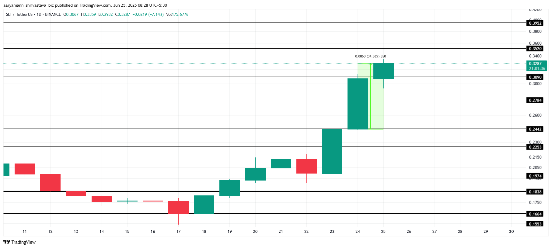 SEI Price Analysis.