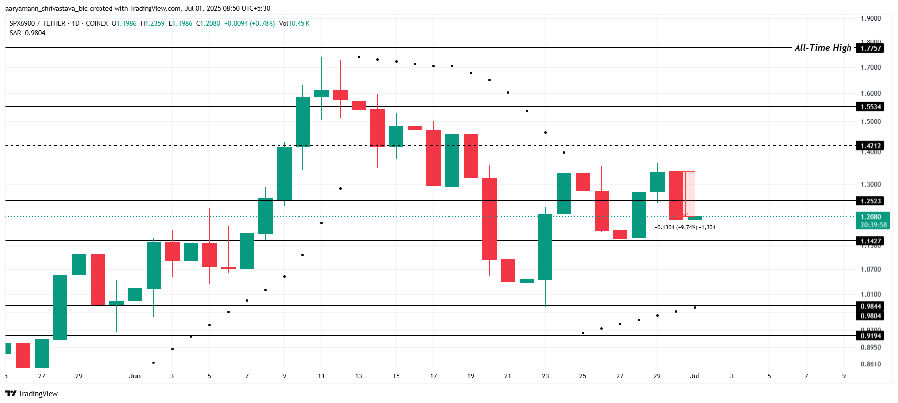 SPX Price Analysis.