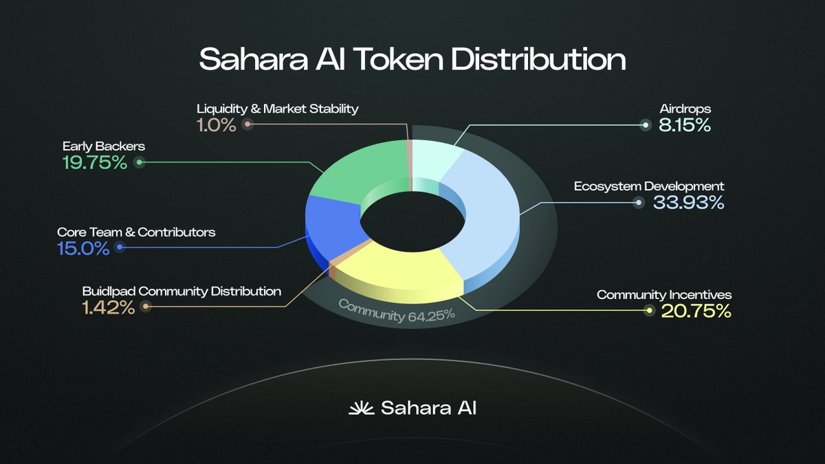 Sahara AI Sets Stage for Binance Listing With 8% Airdrop 