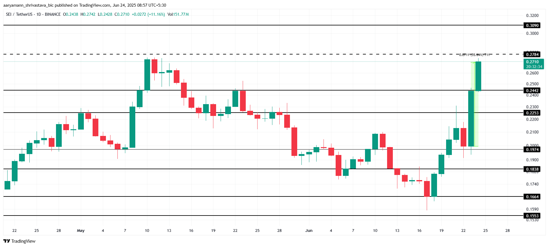 SEI Price Analysis.