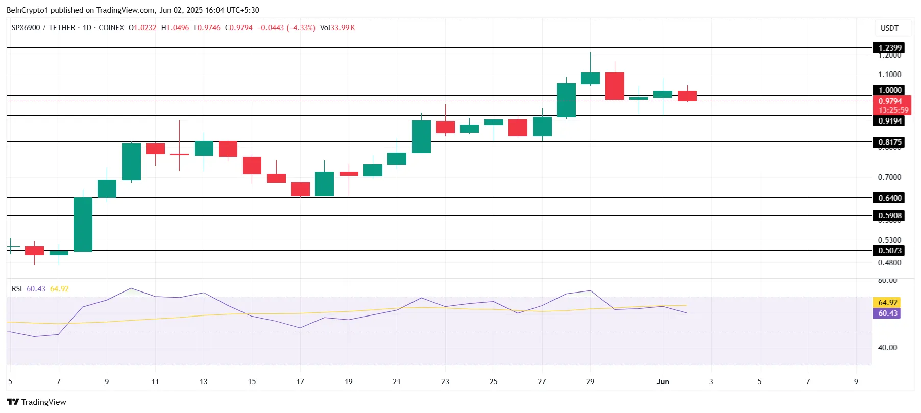 SPX Price Analysis.