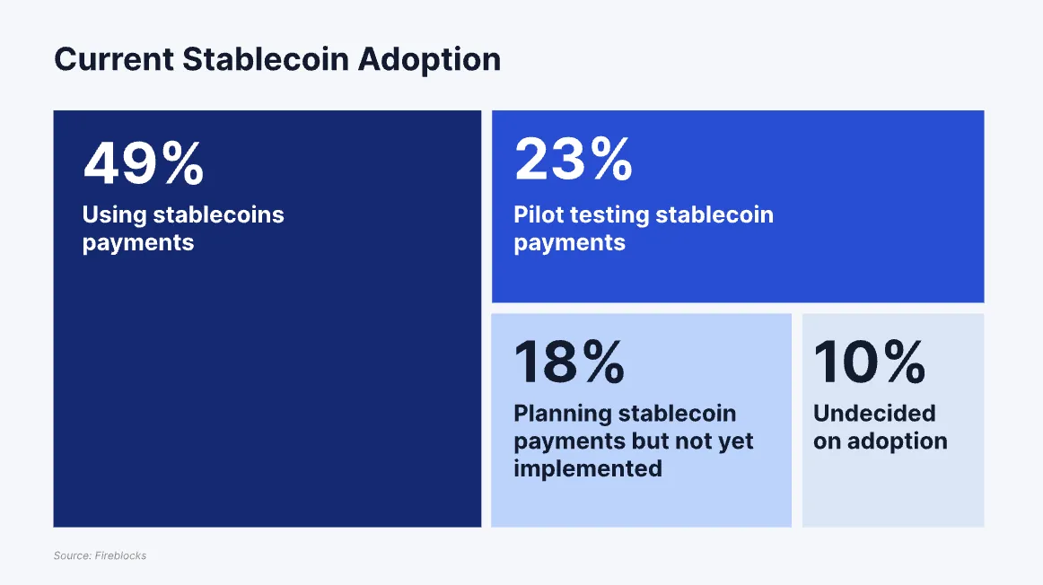 Current stablecoin adoption. Source: Fireblocks
