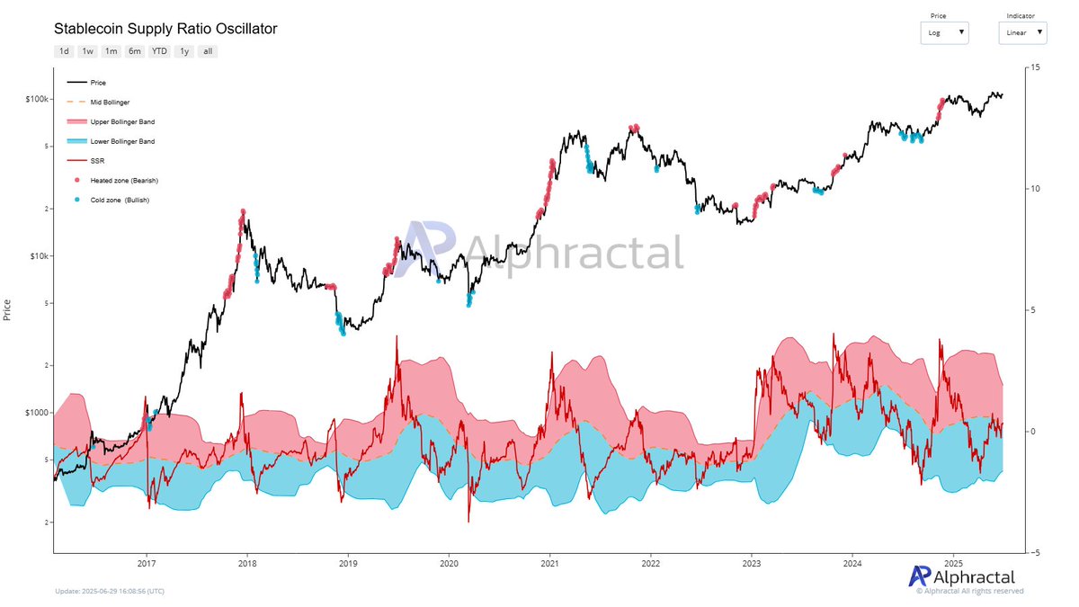Stablecoin Metrics Show Bitcoin Rally May Be Far From Over
