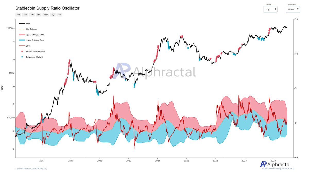 Stablecoin supply ratio oscillator metric. Source: Joao Wedson