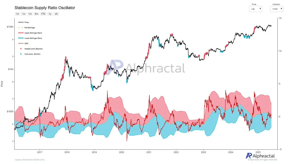 Stablecoin supply ratio oscillator metric. Source: Joao Wedson