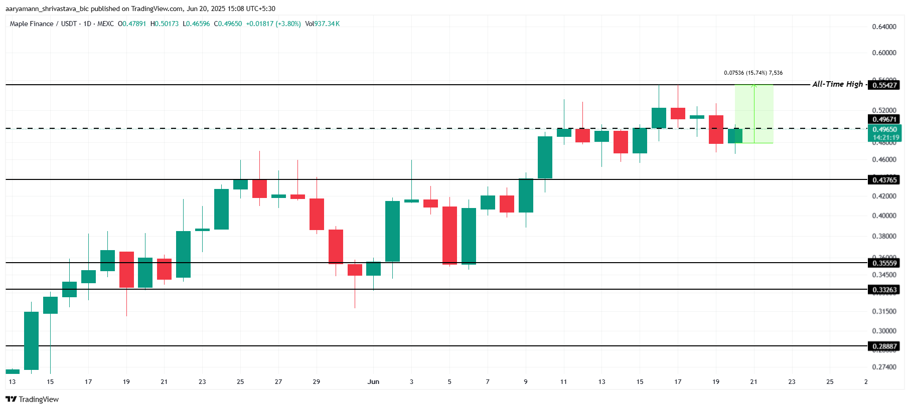 3 Altcoins To Watch This Weekend | June 21 – 22