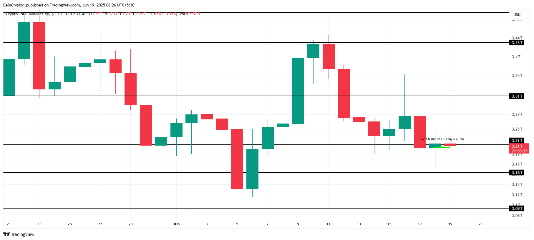 Análise de capitalização de mercado total de criptomoedas