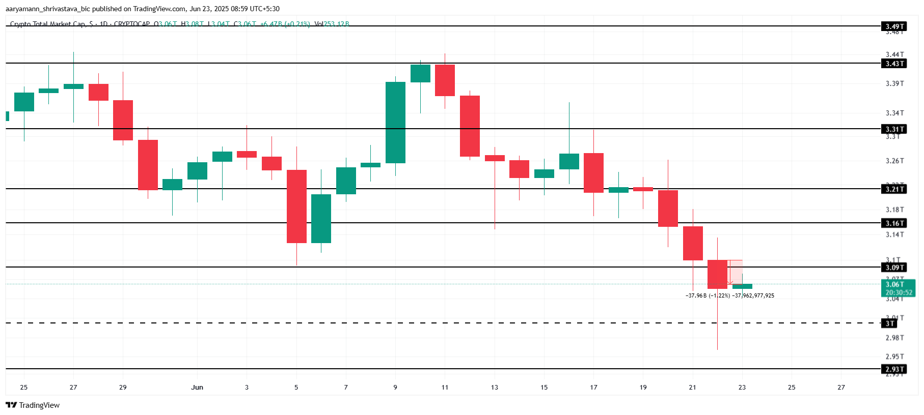 Análise de capitalização de mercado total de criptomoedas