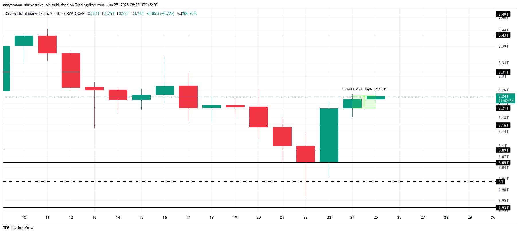 Total Crypto Market Cap Analysis