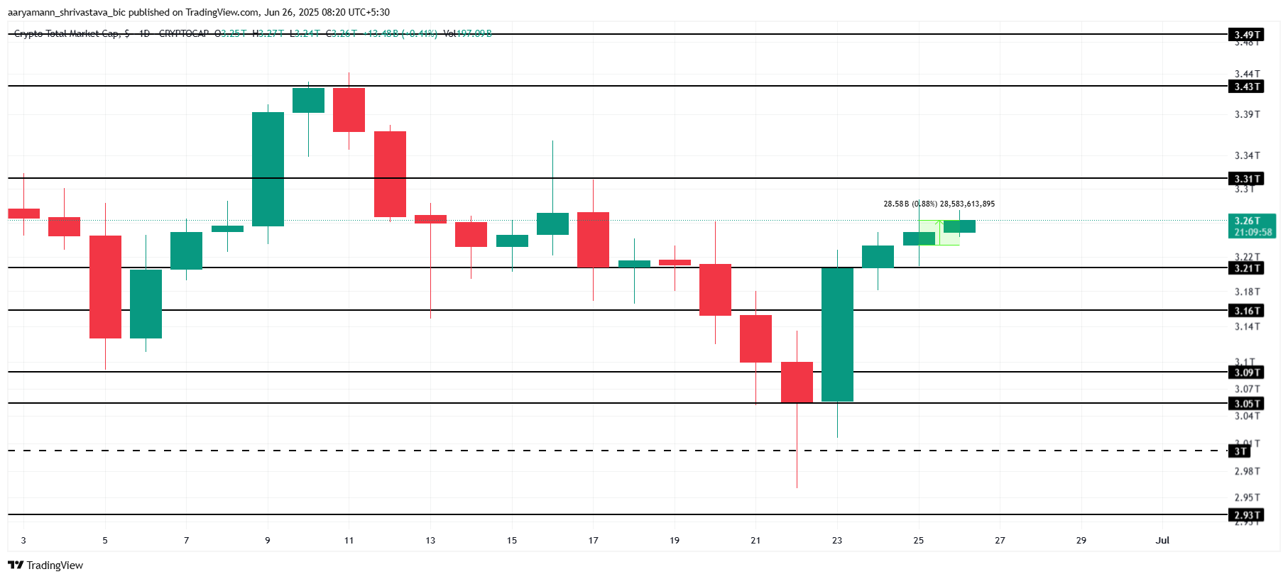 Total Crypto Market Cap Analysis