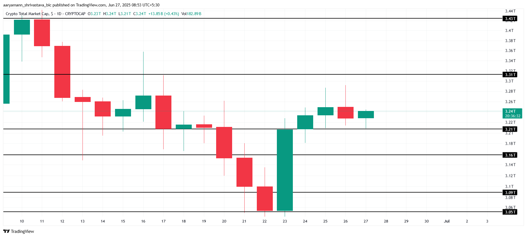 Total Crypto Market Cap Analysis