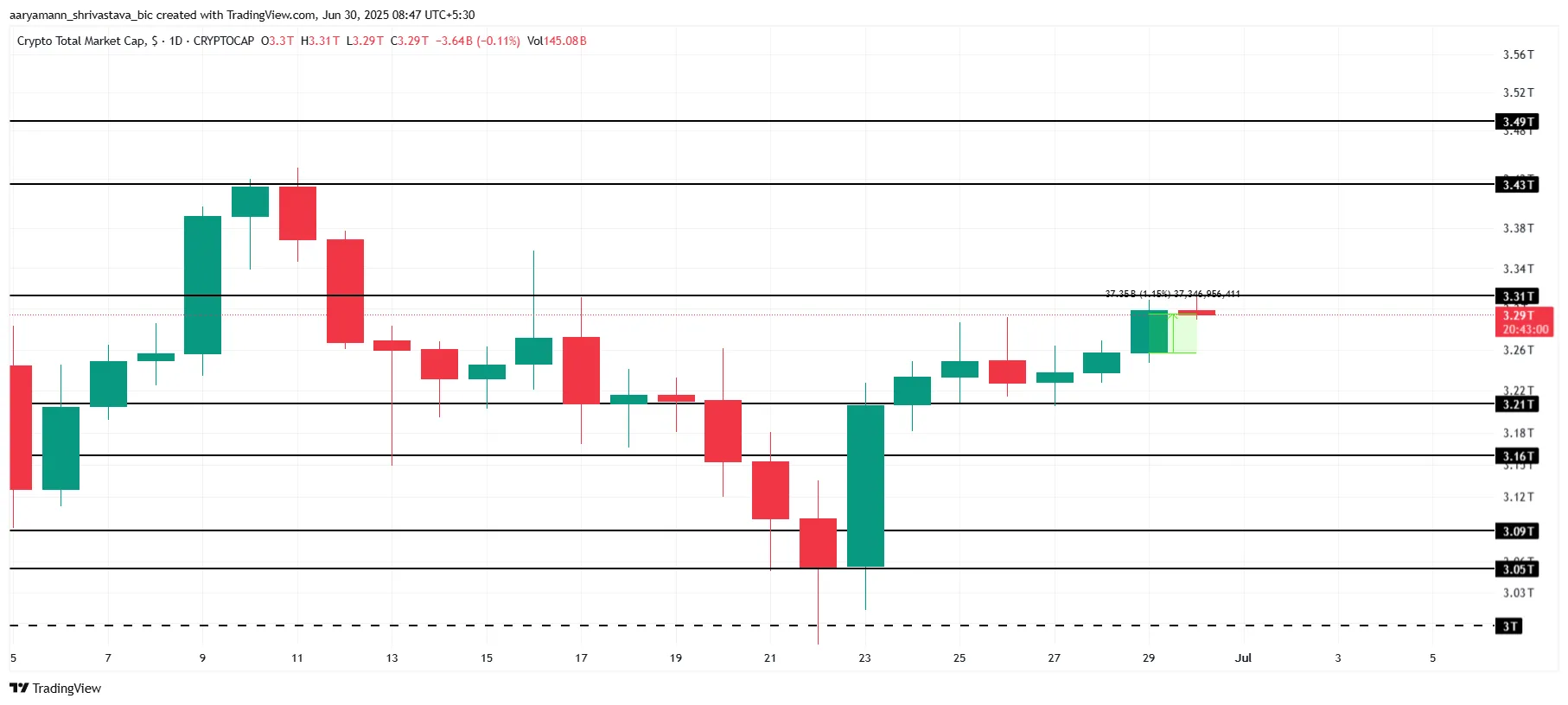 Total Crypto Market Cap Analysis