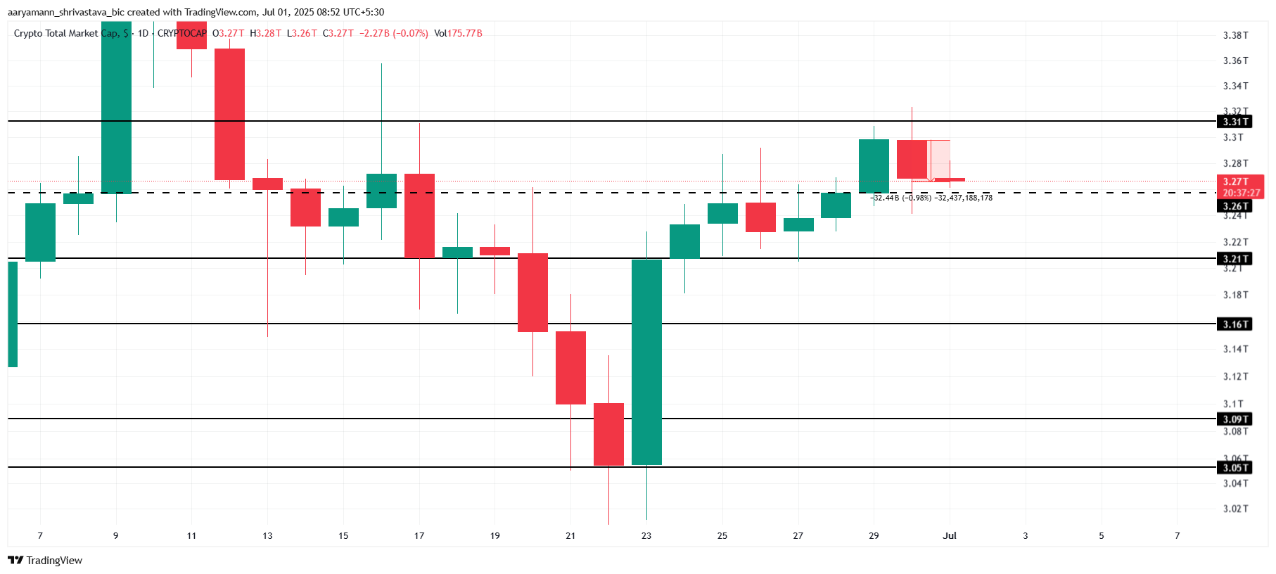 Total Crypto Market Cap Analysis