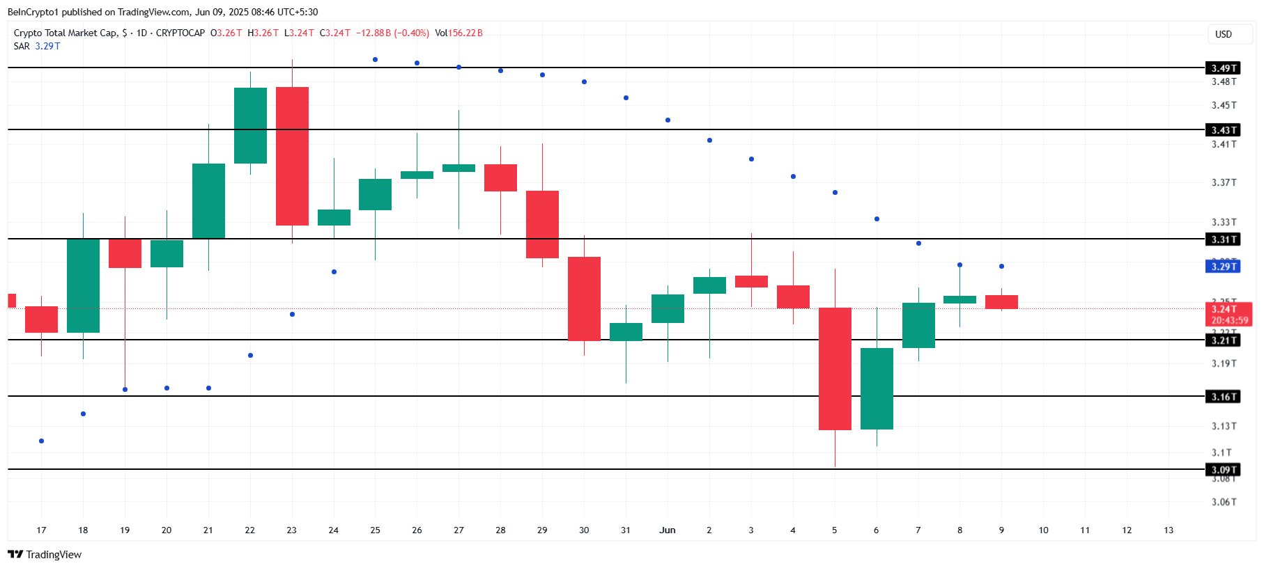 Total Crypto Market Cap Analysis. 