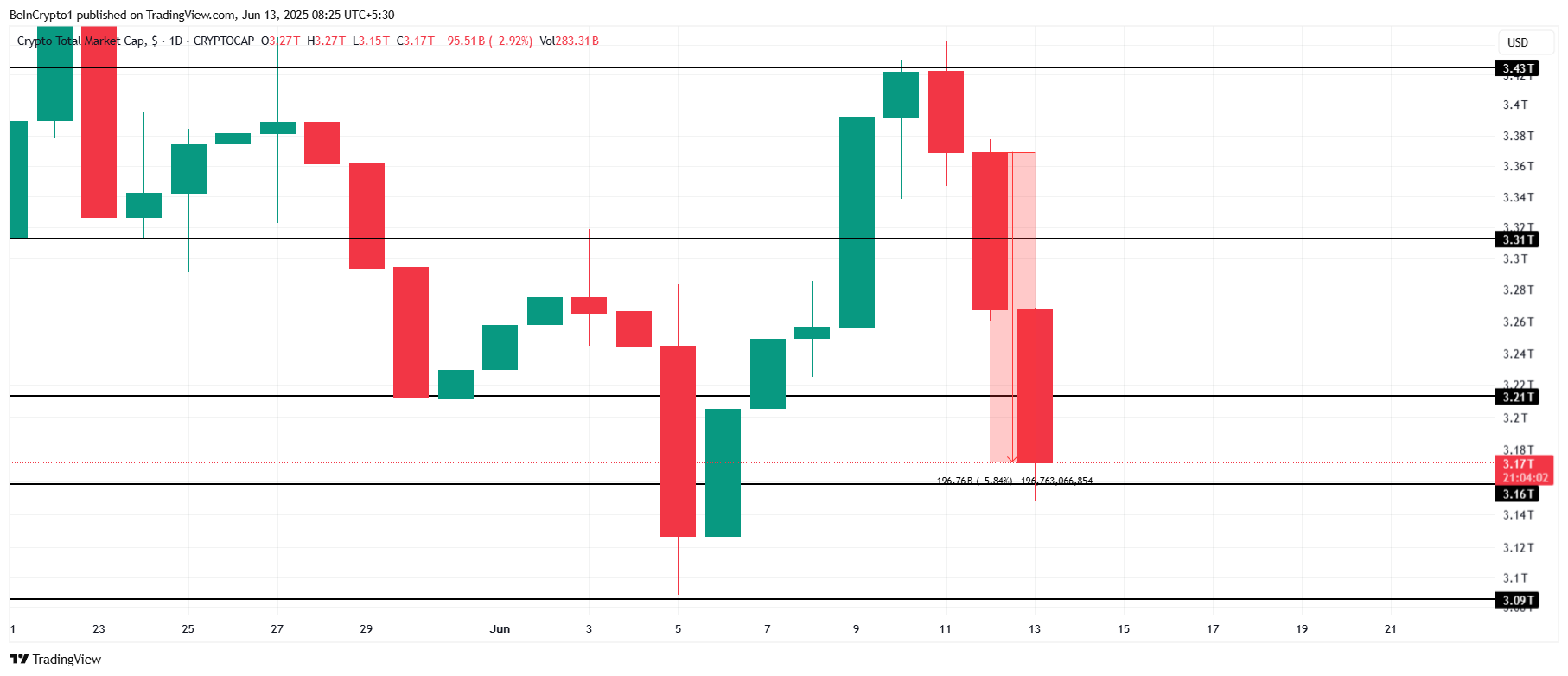 Total Crypto Market Cap Analysis