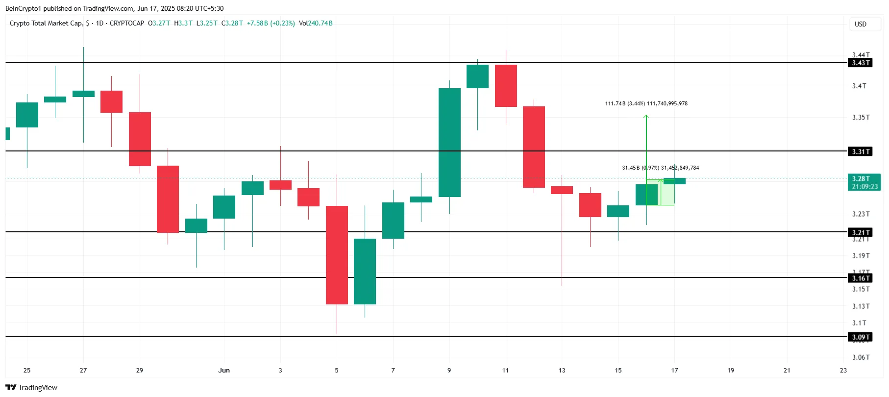 Análise de capitalização de mercado total de criptomoedas